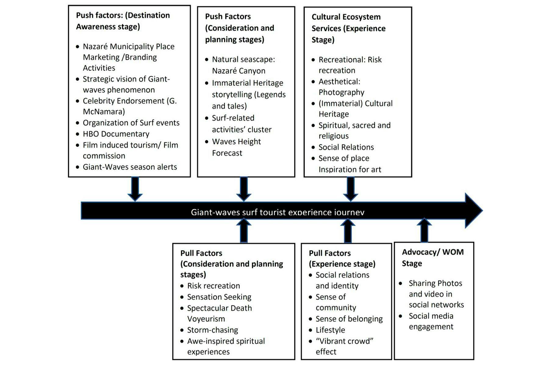 giant waves surf tourist experience journey flow chart