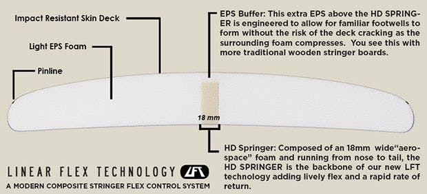 A cross section through FireWire’s sandwich constructed ‘Linear Flex Technology’.