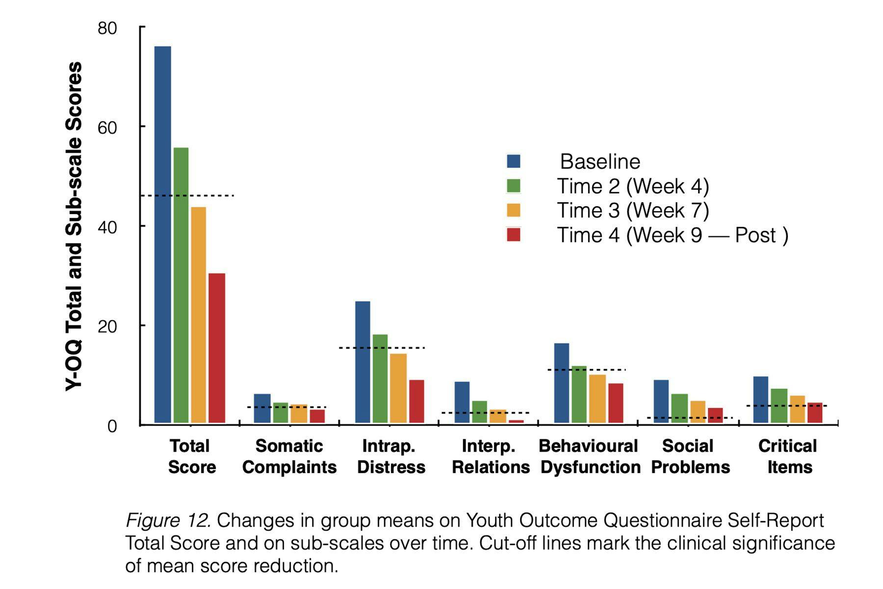 youth outcome questionnaire self report graph