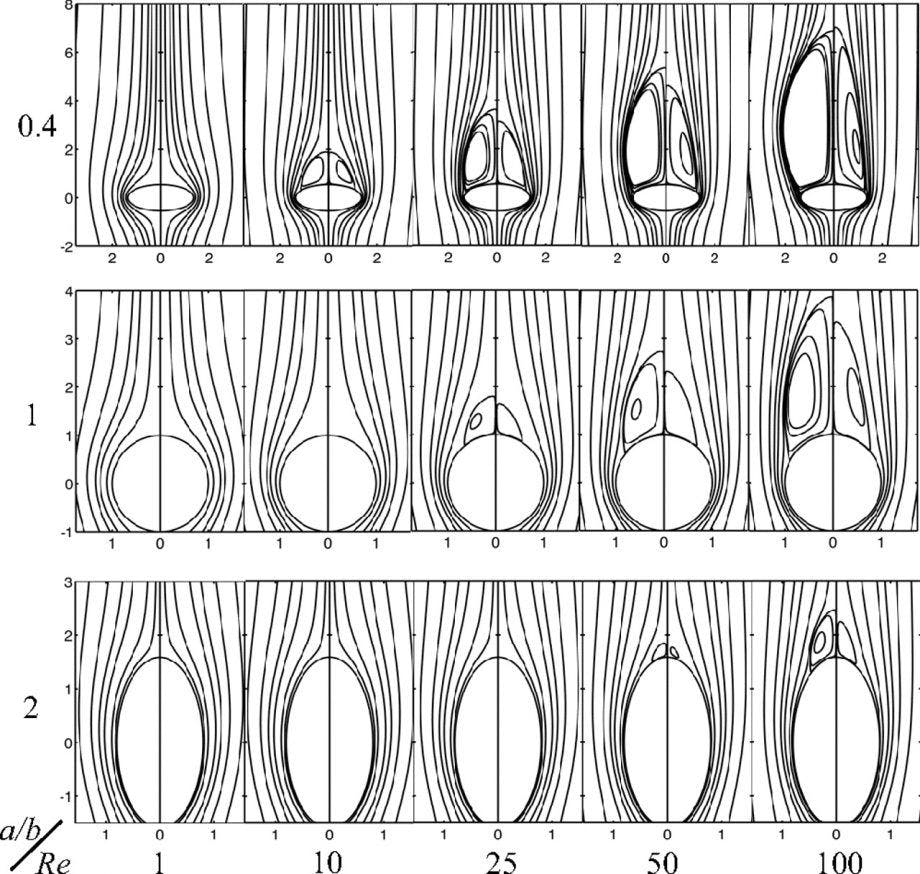 Different shaped objects interacting with a fluid at different speeds. Note that the tighter radius shape at the top, looses it’s grip earlier than the soft radius shape at the bottom, which can hold onto the water even at high speed.