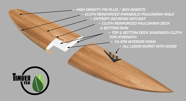 Cross section through FireWire’s TimberTek sandwich construction.