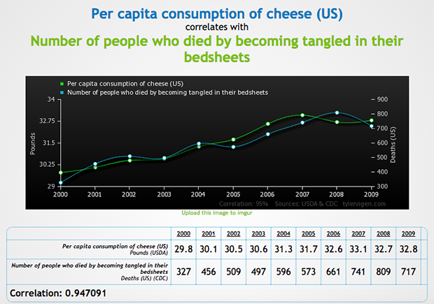 Correlation not causation.